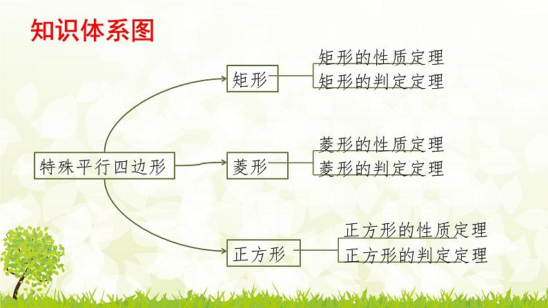 初中数学人教 版八年级下册 特殊平行四边形性质判定综合应用2 课件第3页