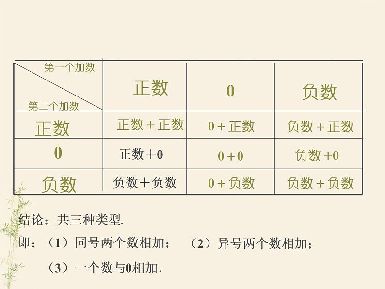 1.4有理数的加法和减法课件PPT第4页