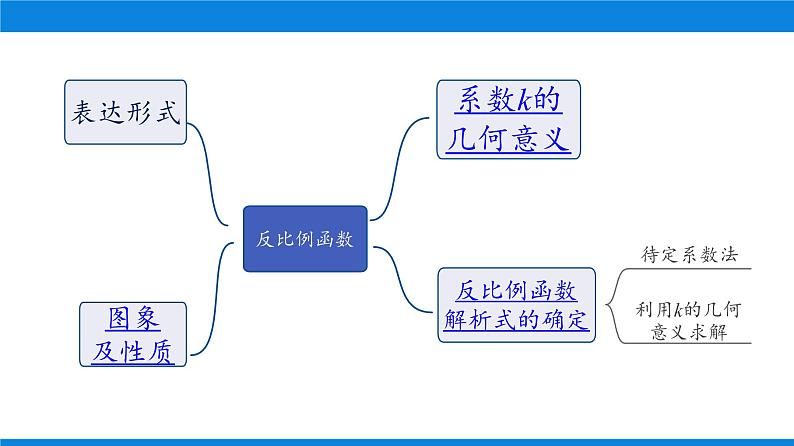 _2022年九年级中考复习反比例函数复习课件第2页