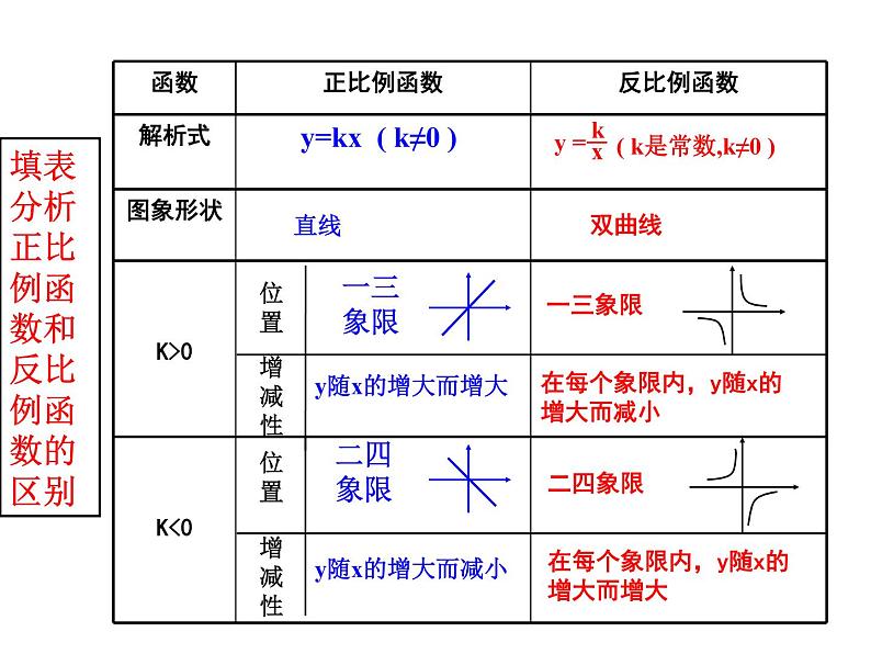 初中数学人教版九年级下册信息技术应用探索反比例函数的性质课件第6页