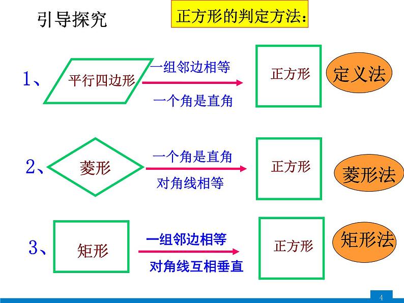 19-3-8正方形的判定课件2021--2022学年沪科版八年级数学下册04