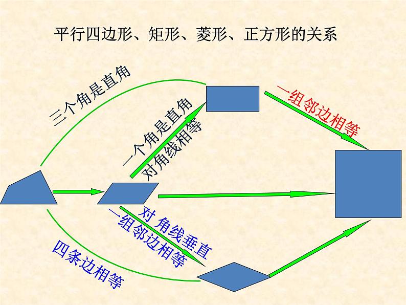 鲁教版（五四制）八年级下册数学 6.3正方形的性质与判定（2） 课件02