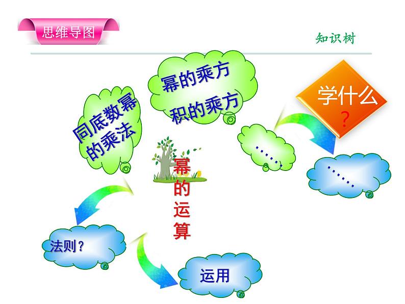 苏科版七年级下册数学课件 8.3同底数幂的除法第2页