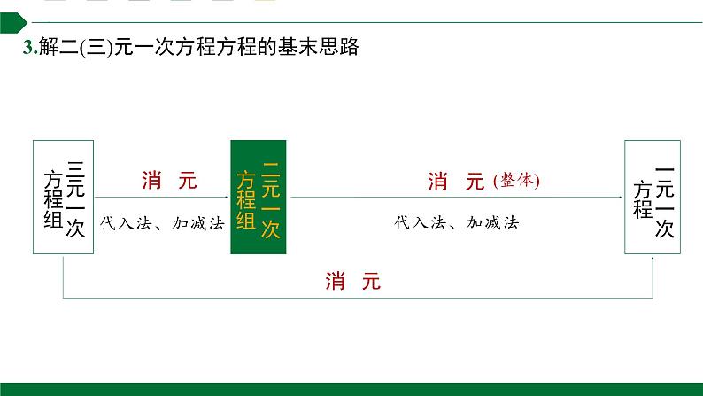 第八章二元一次方程组复习第1课时二元一次方程组复习知识导图课件2021—2022学年人教版数学七年级下册第5页