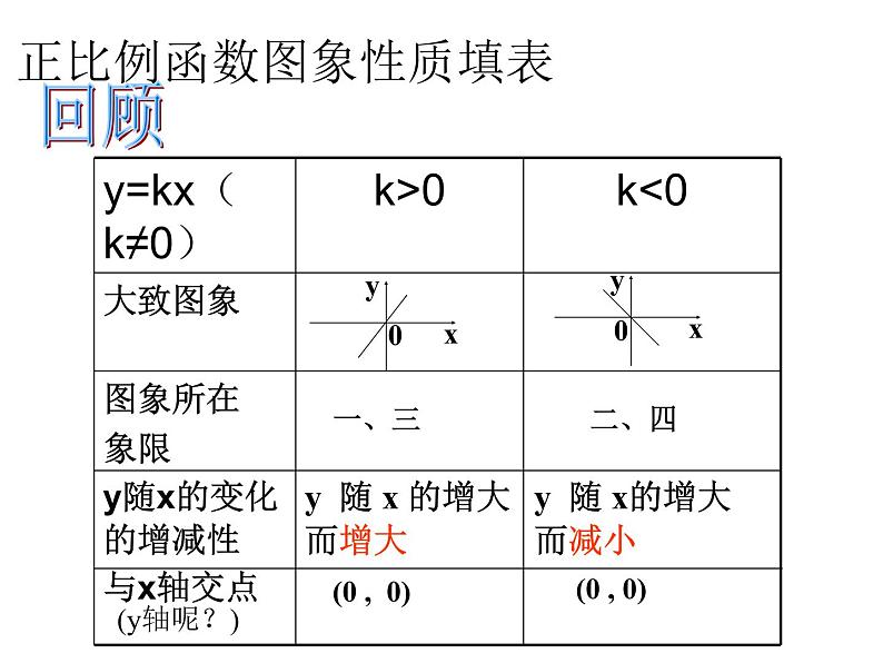 苏科版八年级下册数学 11.2反比例函数的图象与性质（2） 课件第2页