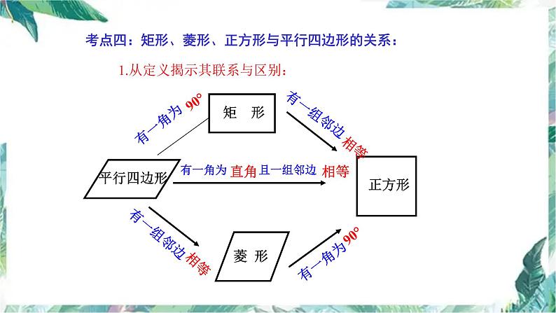 中考总复习矩形、菱形、正方形 精品整理 含各类中考真题课件PPT第6页