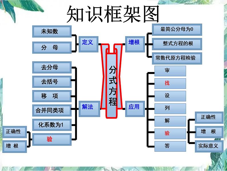 分式方程复习课优质课件第2页