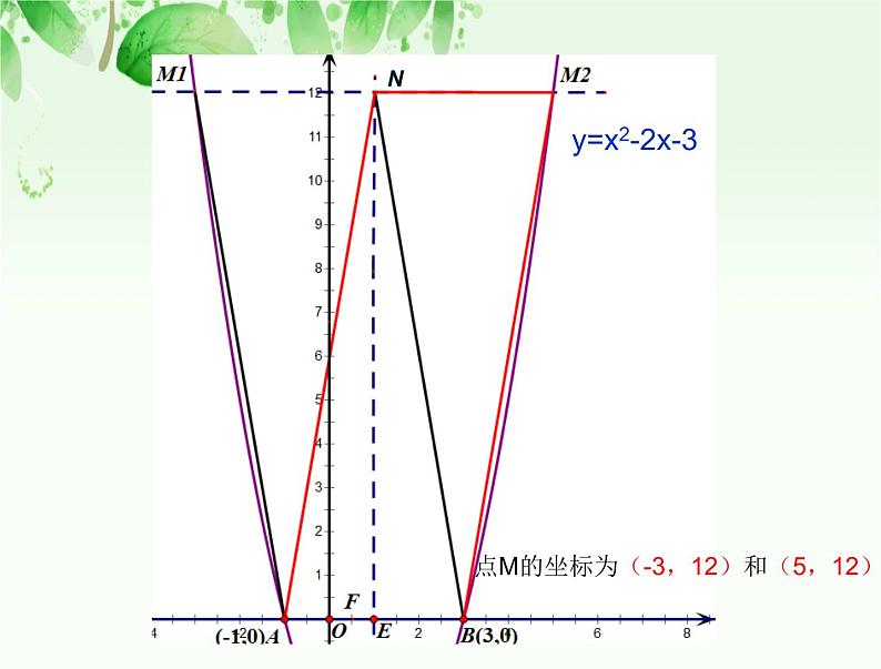 中考数学专题：抛物线与平行四边形课件PPT第6页