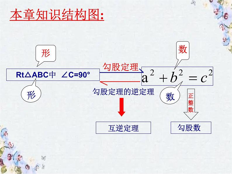 中考数学：勾股定理复习 精品整理课件PPT第3页