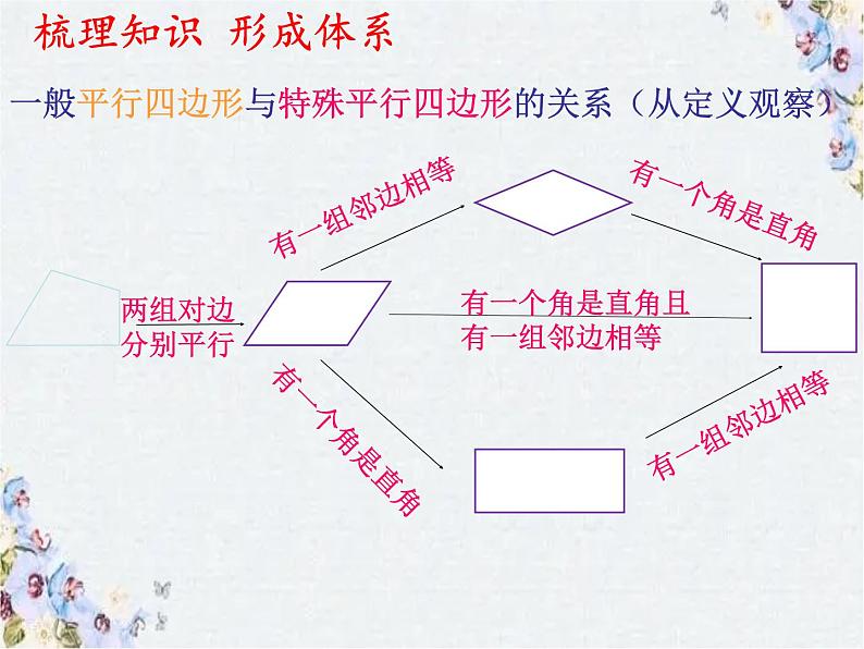 中考数学 平行四边形复习课综合 精品复习课件PPT第3页