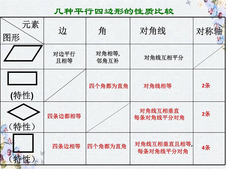 中考数学 平行四边形复习课综合 精品复习课件PPT第4页
