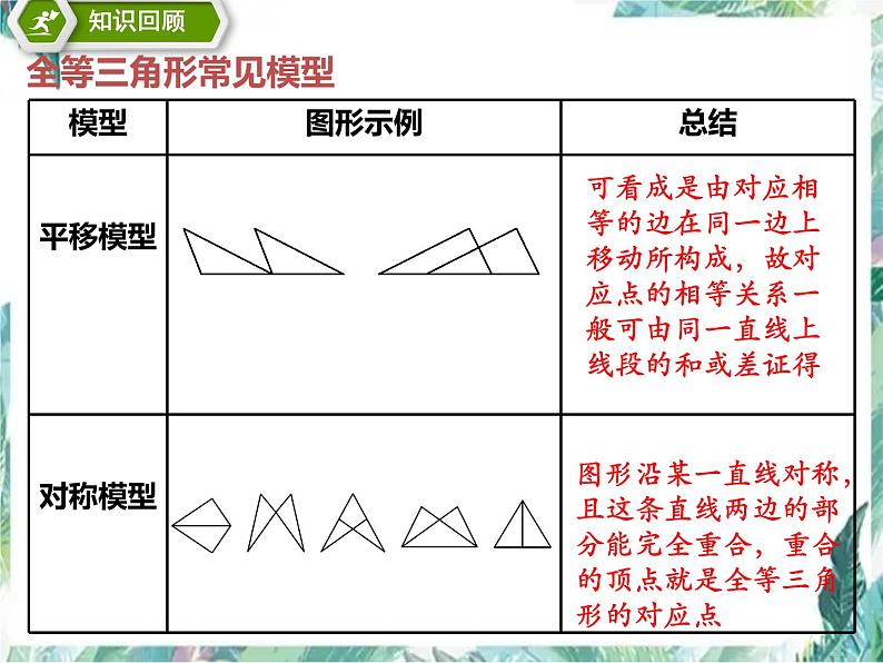 全等三角形复习 中考研讨课课件第7页