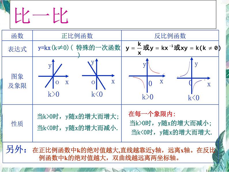 中考复习  反比例函数 优质课件第7页