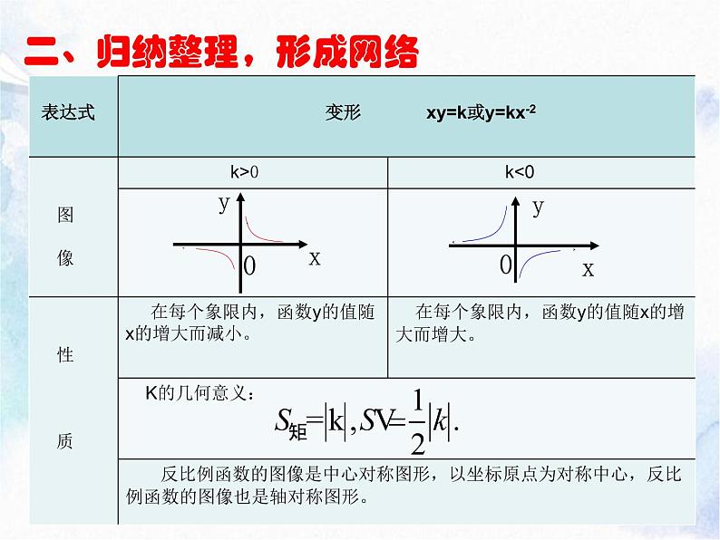 中考数学 反比例函数课件PPT03