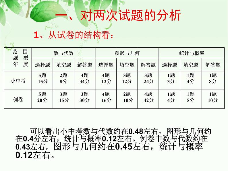 中考试卷分析及考点分类课件PPT第2页