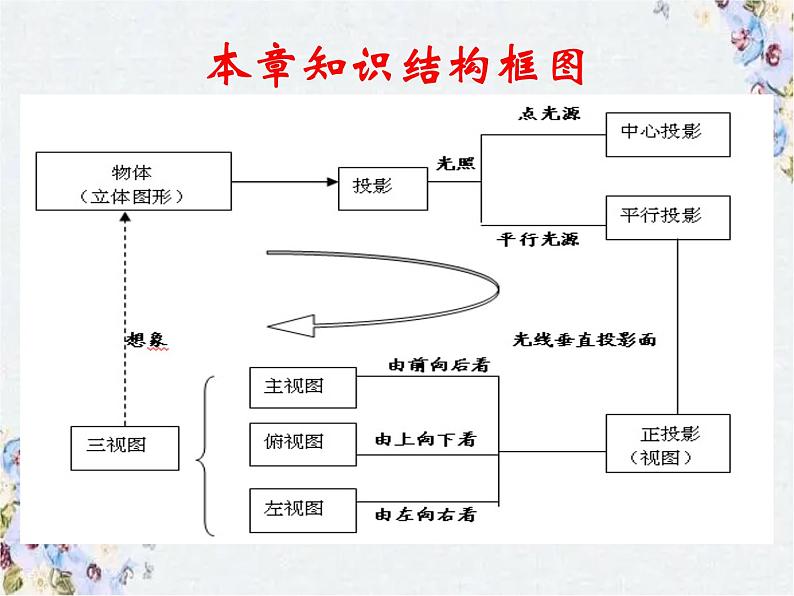 投影与视图 整理与小结 九年级 中考数学精品课件第4页