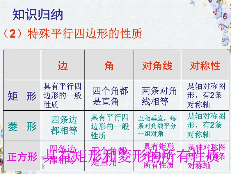 中考数学 特殊平行四边形 复习课 精品课件第4页