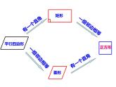 平行四边形复习课 优秀课件