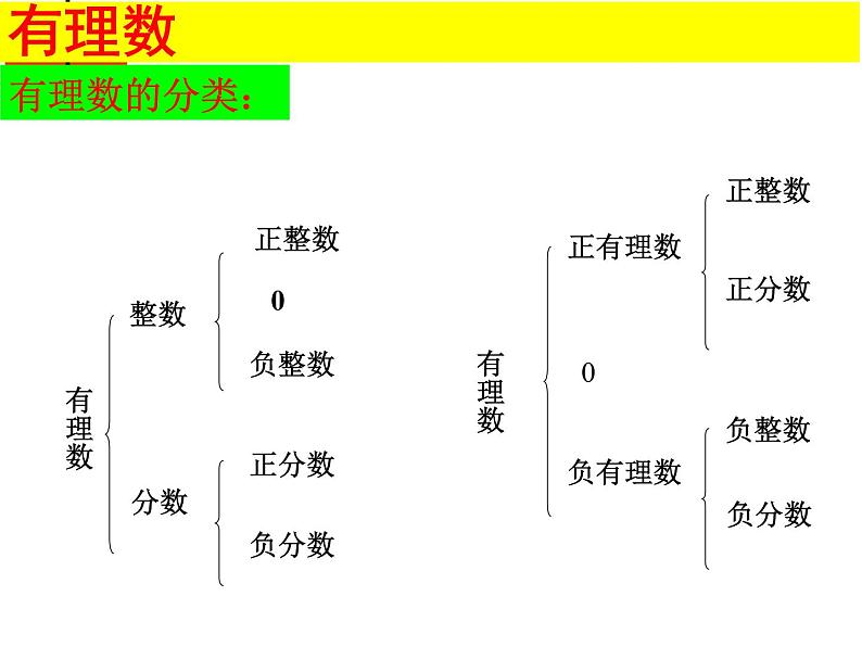 七年级 有理数 复习课课件PPT第4页