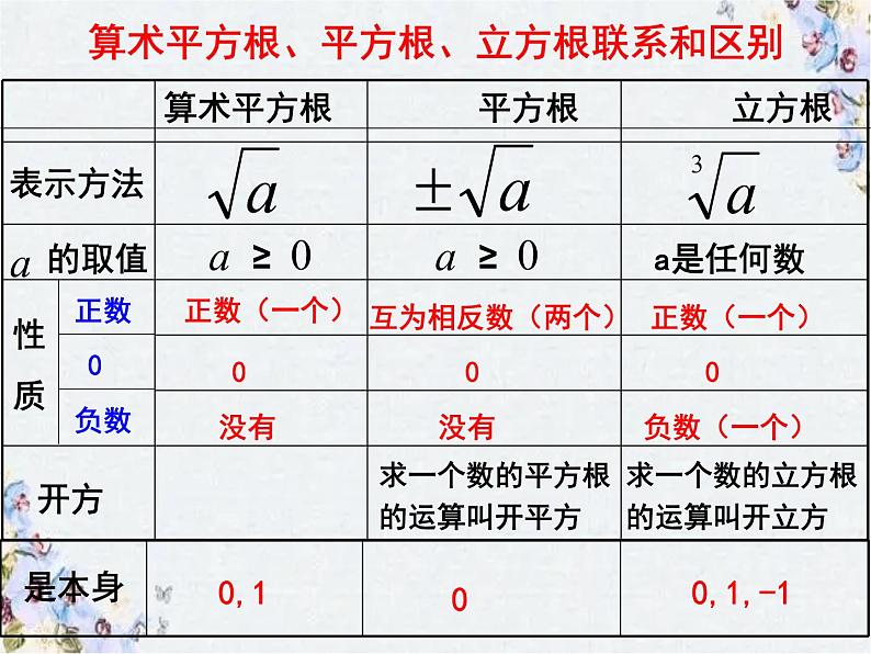 实数复习 精品课件06