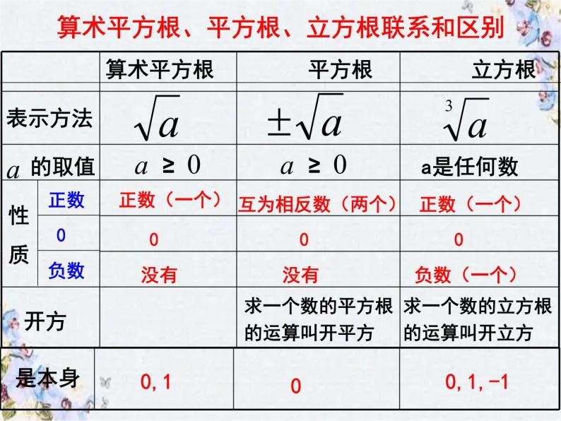 实数复习 精品课件-教习网|课件下载
