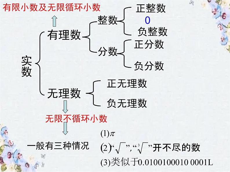 实数复习 精品课件07