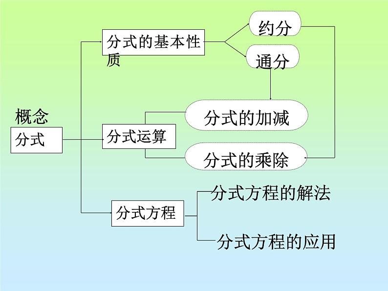 苏科版八年级下册数学 第十章 小结与思考 课件03