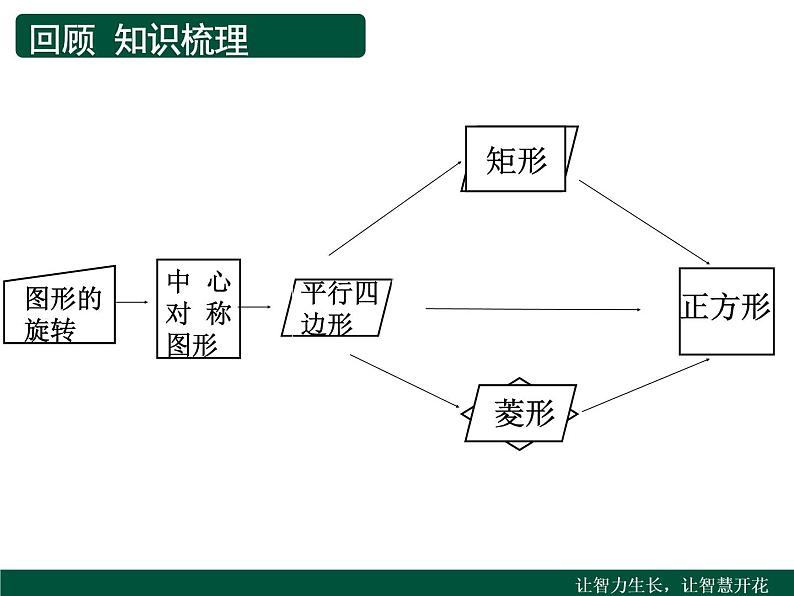 苏科版八年级下册数学 第九章 小结与思考 课件第4页