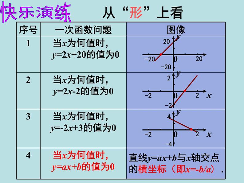 2022年人教版八年级数学下册第19章第2节第3部分一次函数与方程、不等式课件 (1)07