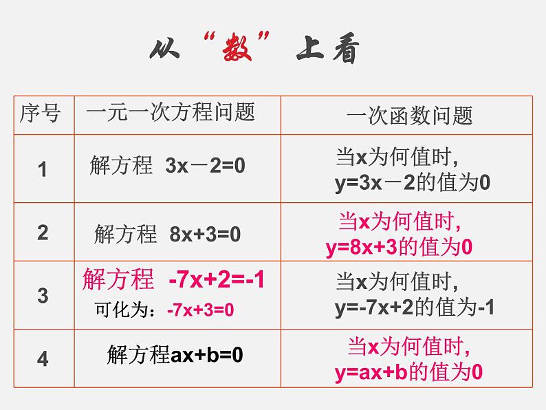 2022年人教版八年级数学下册第19章第2节第3部分一次函数与方程、不等式课件 (2)第6页
