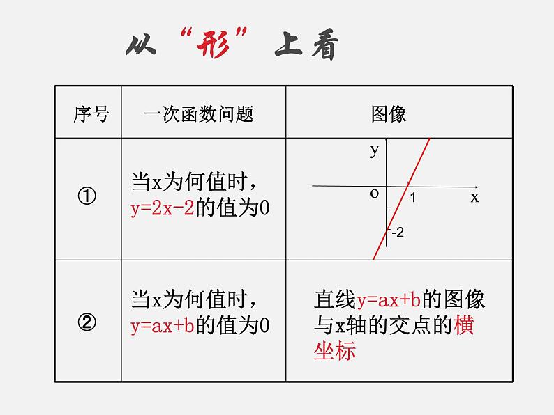 2022年人教版八年级数学下册第19章第2节第3部分一次函数与方程、不等式课件 (2)第8页