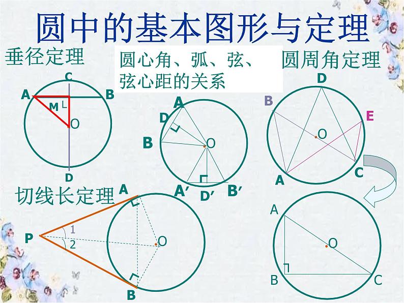 中考数学 与圆有关的问题 精品整理课件PPT03