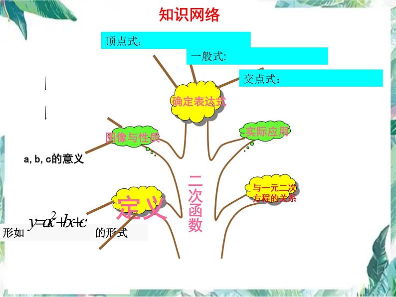 二次函数复习 精品复习课件PPT第2页