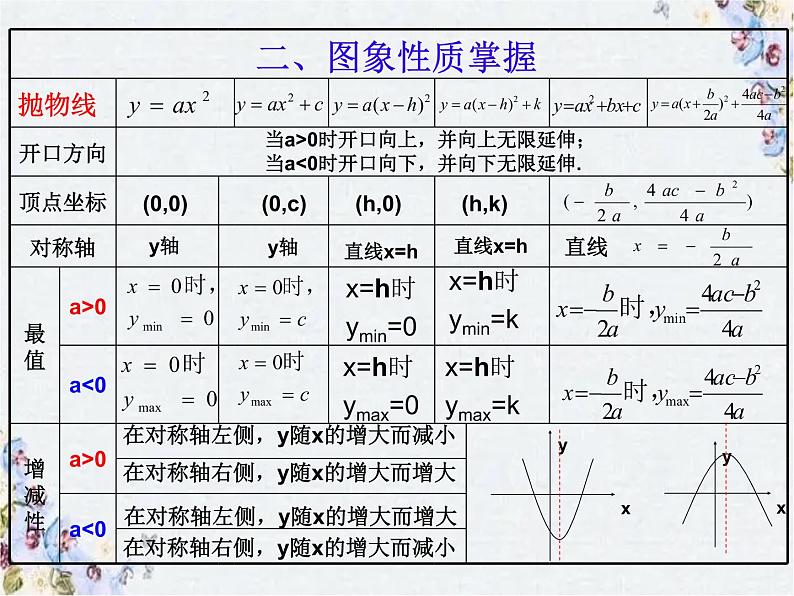 二次函数专题复习 二次函数函的定义和性质 公开课课件PPT第8页