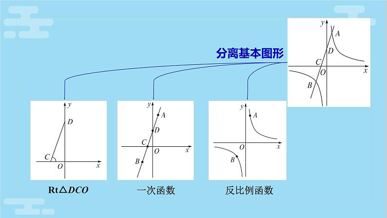 2022年中考复习《反比例函数与一次函数综合》课件第4页