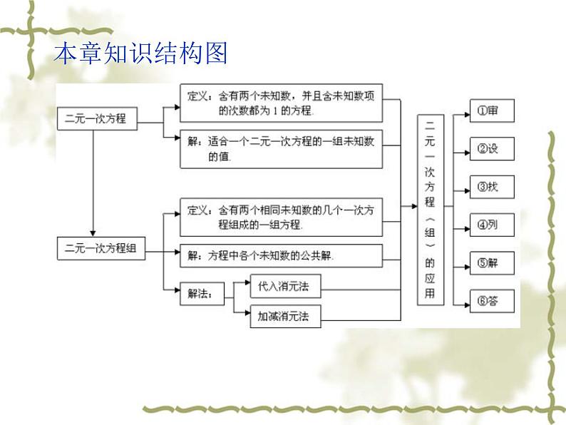 鲁教版（五四制）七年级下册数学 第七章 二元一次方程组（复习） 课件02