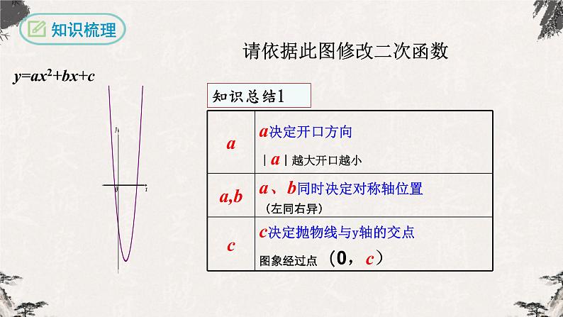 2022年人教版数学中考总复习-二轮专题复习：二次函数及其图象（课件）第3页