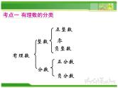 初中数学湘教版七上小结练习第一章《有理数》复习部优课件