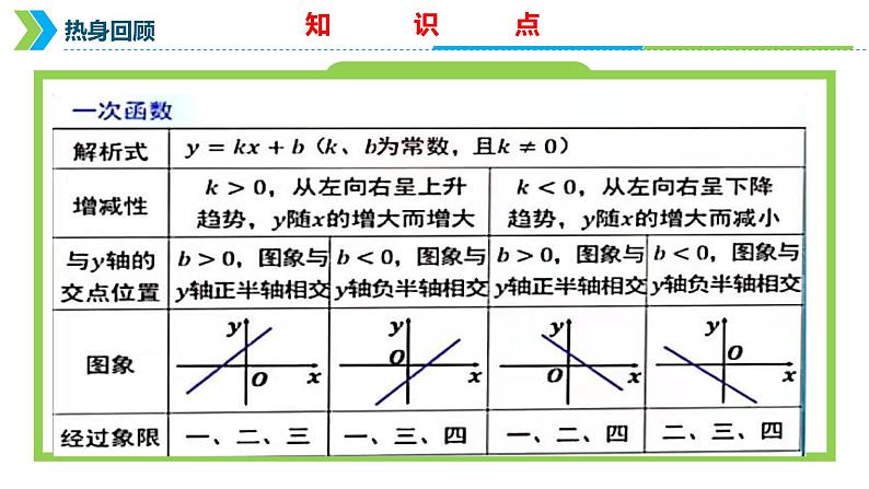 2022年中考数学一轮复习课件：一次函数第6页