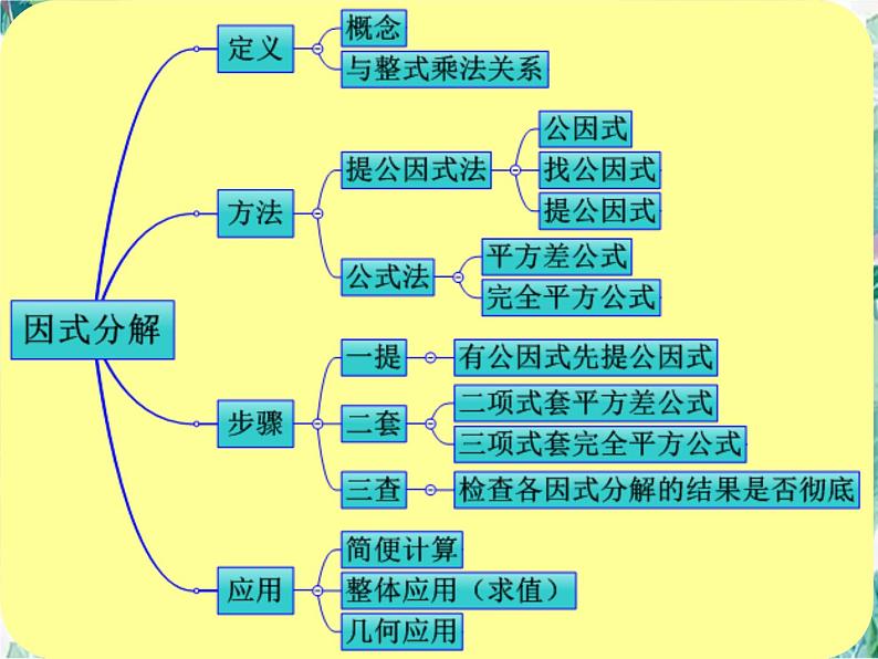 因式分解——复习课 课件PPT03