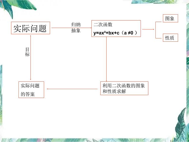 二次函数 复习课课件PPT第2页