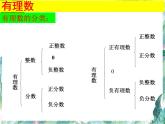 七年级数学复习 有理数的复习课件PPT