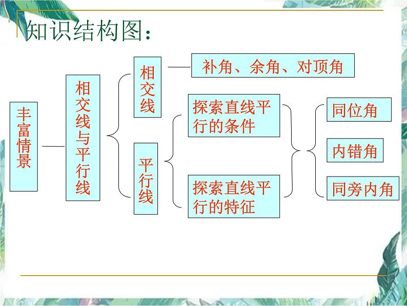 平行线与相交线（复习）优质课件第7页