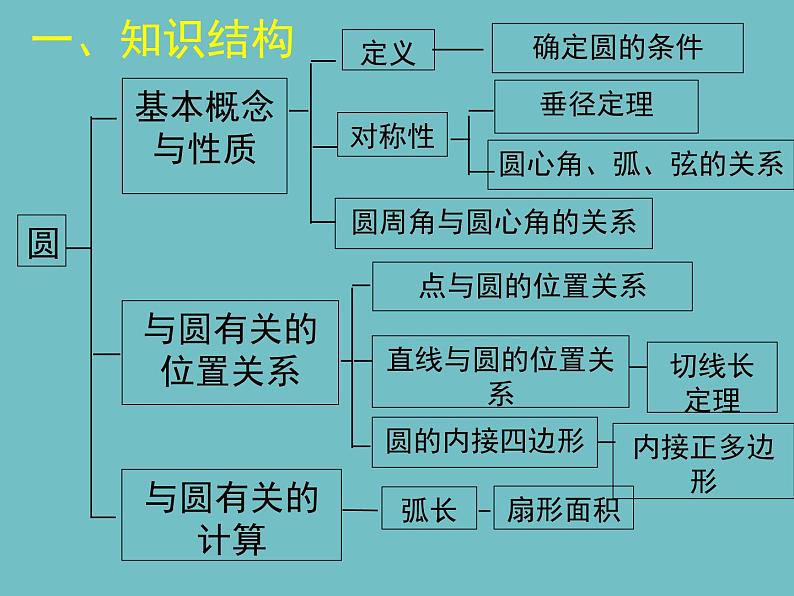 中考数学 圆总复习课件PPT第2页