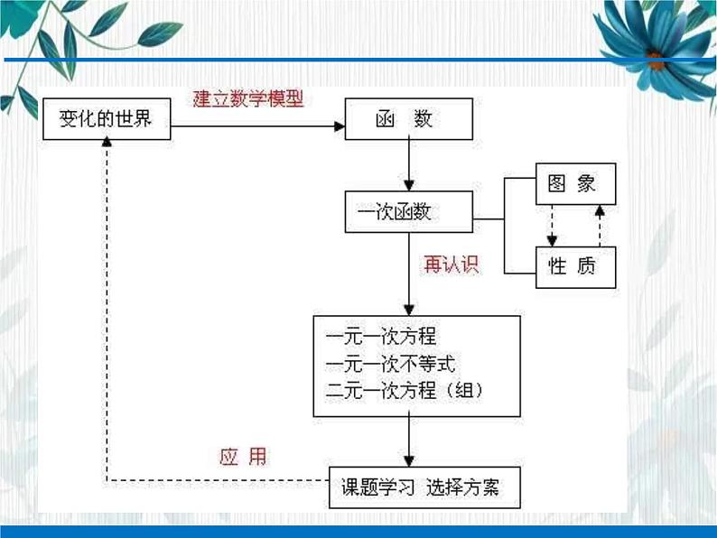 专题复习  一次函数复习 使用课件.第2页