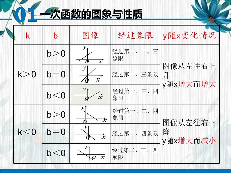 专题复习  一次函数复习 使用课件.第4页