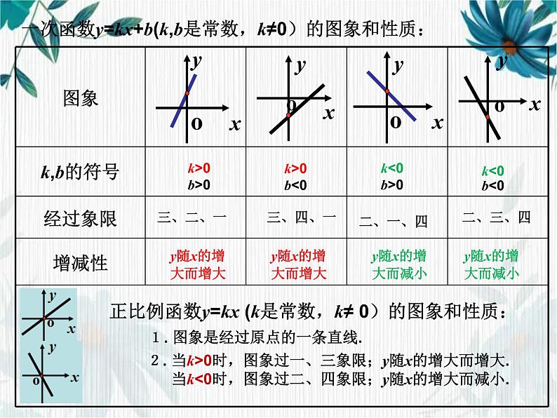 专题复习 一次函数复习（第二课时）课件PPT第3页