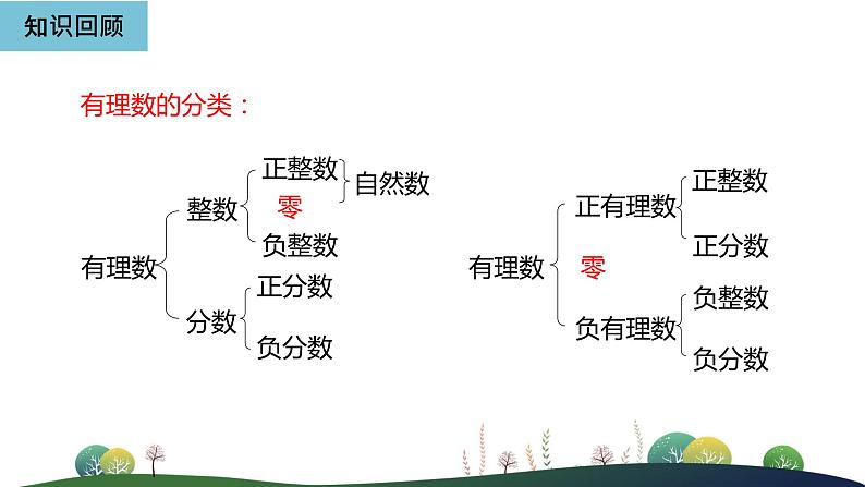 人教版七年级上册--1.有理数--1.2 有理数--1.2.2 数轴课件PPT第2页