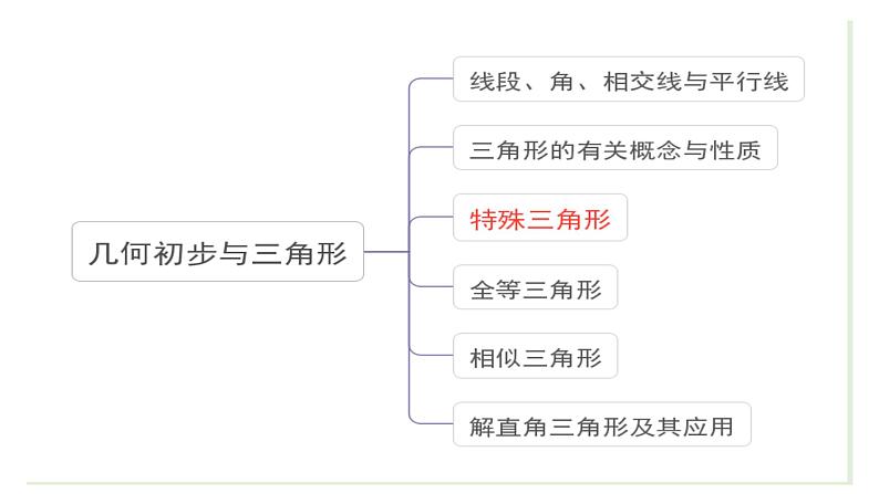 13章 特殊三角形课件PPT第2页