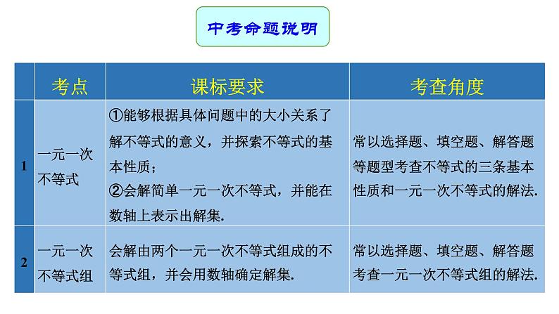 专题10 一元一次不等式（组）（课件）第2页